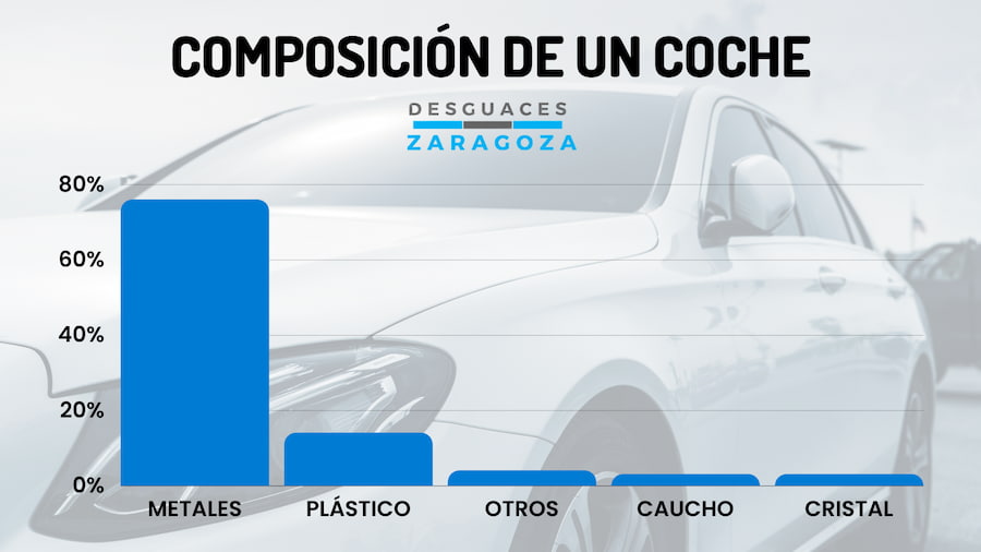 Elementos que componen un coche